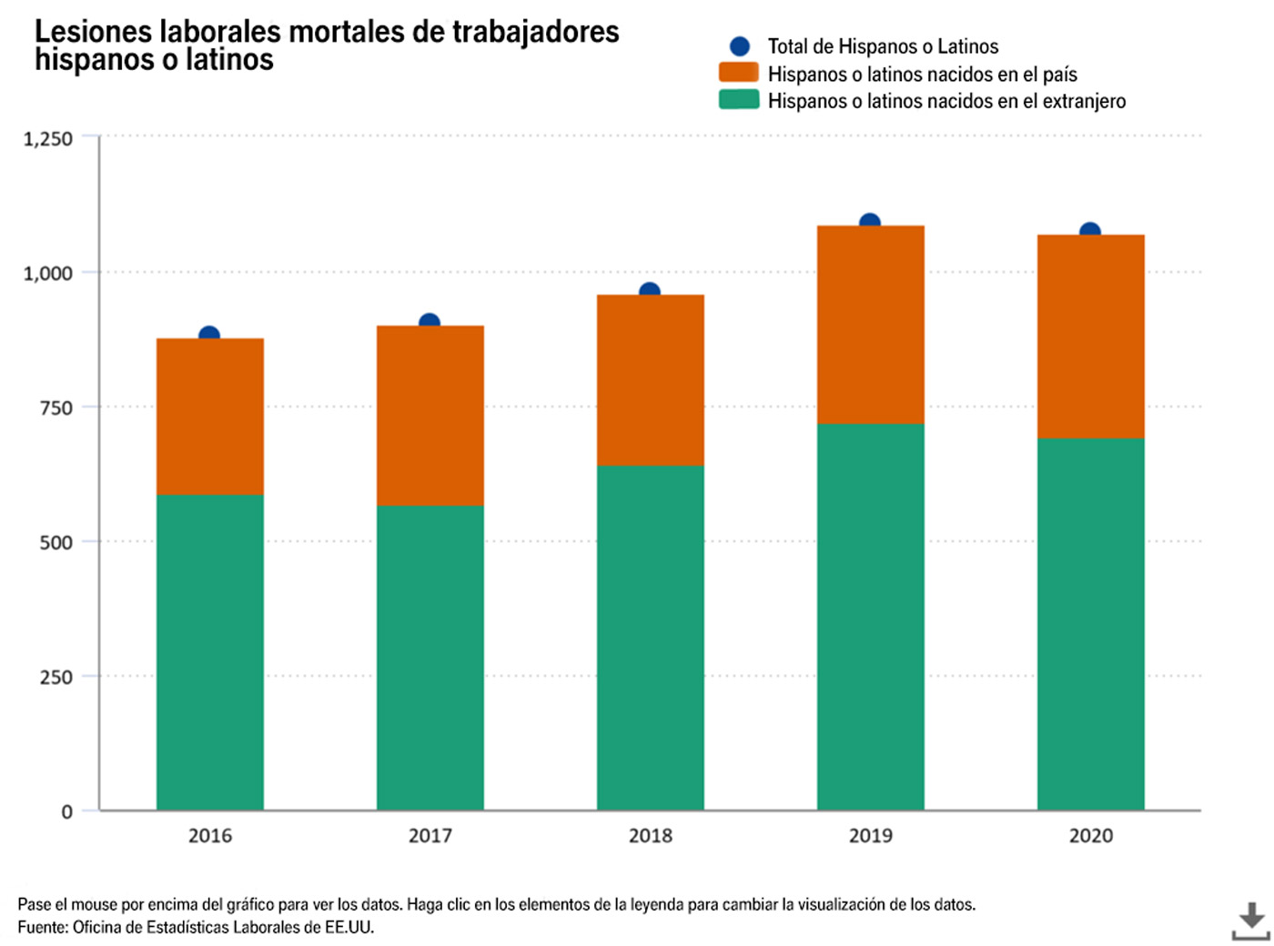 Lesiones laborales mortales de trabajadores hispanos o latinos