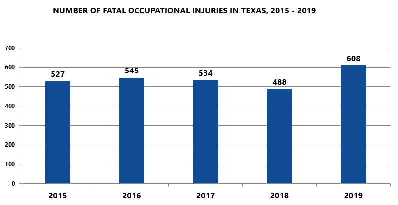 Fatal Occupational Injury Data Texas