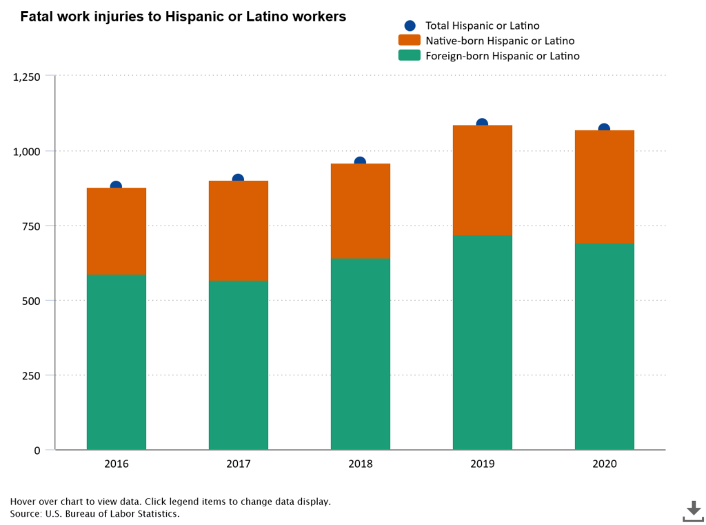 Fatal work injuries to Hispanic or Latino workers