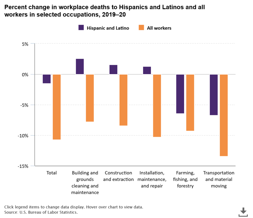 fatal work injuries to Hispanic and Latino workers